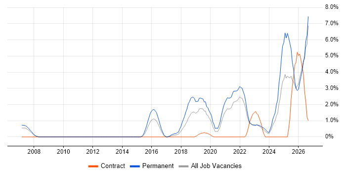 AI job vacancy trend in Gloucester