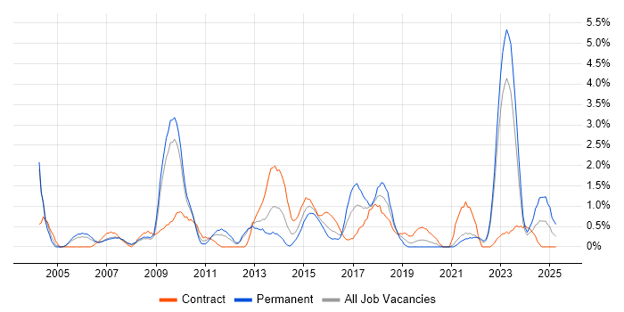 Job vacancy trend for Asset Management in Gloucester Job vacancy trend for Asset Management in Gloucester
