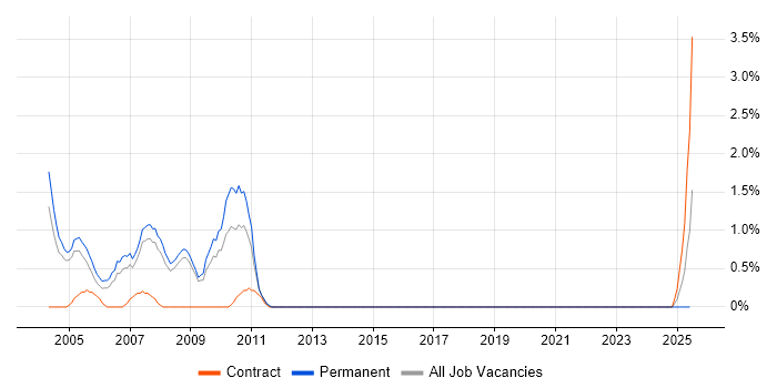 Job vacancy trend for assyst in Gloucester