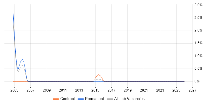 Auditor job vacancy trend in Gloucester