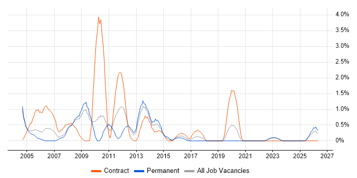 Author job vacancy trend in Gloucester