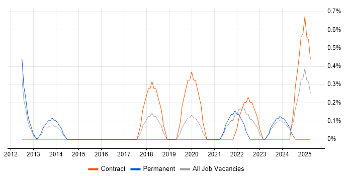 Job vacancy trend for Automation Engineer in Gloucester