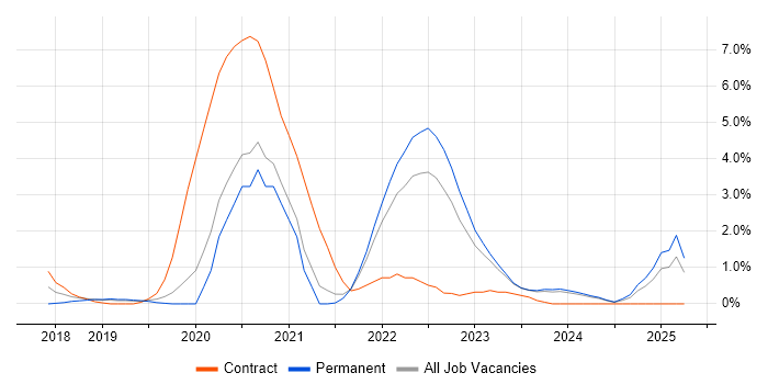 Job vacancy trend for AWS Certification in Gloucester Job vacancy trend for AWS Certification in Gloucester
