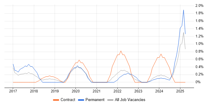 Job vacancy trend for AWS DevOps Engineer in Gloucester Job vacancy trend for AWS DevOps Engineer in Gloucester