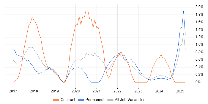 Job vacancy trend for AWS Engineer in Gloucester Job vacancy trend for AWS Engineer in Gloucester