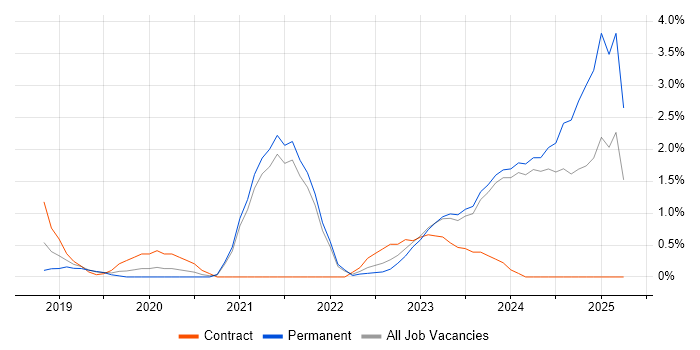Job vacancy trend for AWS Lambda in Gloucester