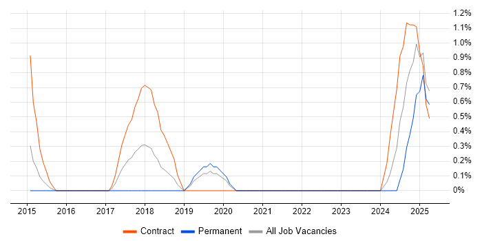 Job vacancy trend for Azure Architect in Gloucester