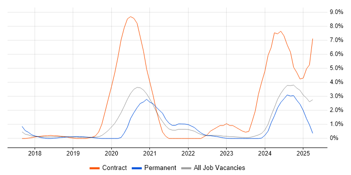 Job vacancy trend for Azure Certification in Gloucester Job vacancy trend for Azure Certification in Gloucester