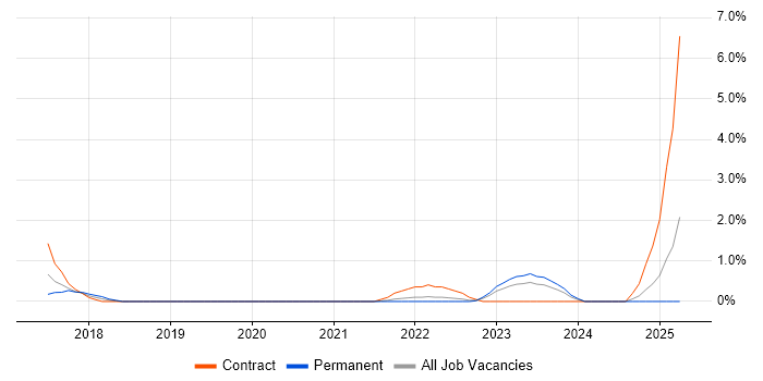 Job vacancy trend for Azure Cosmos DB in Gloucester