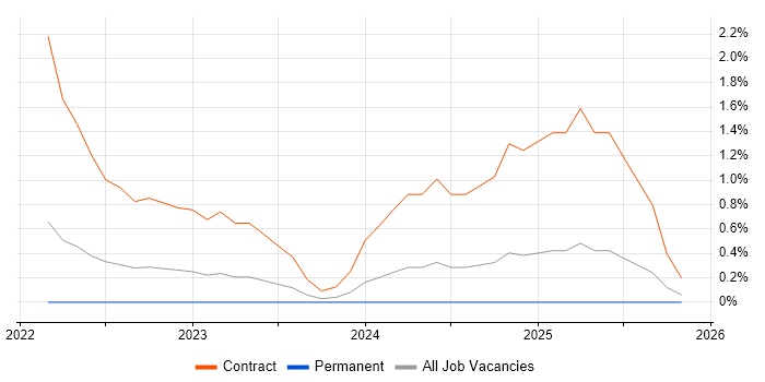 Azure Data Engineer job vacancy trend in Gloucester