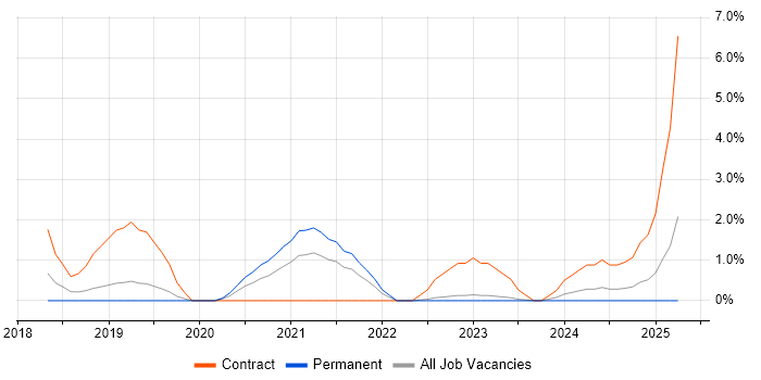 Job vacancy trend for Azure Data Factory in Gloucester
