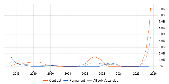 Azure Developer job vacancy trend in Gloucester