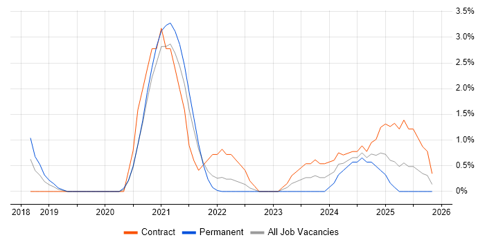 Azure DevOps Engineer job vacancy trend in Gloucester