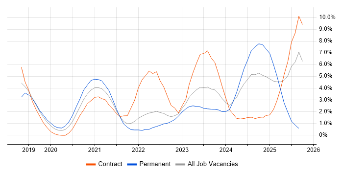 Azure DevOps job vacancy trend in Gloucester Azure DevOps job vacancy trend in Gloucester