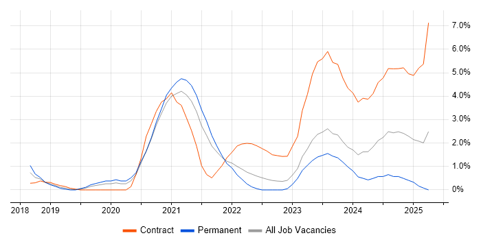 Job vacancy trend for Azure Engineer in Gloucester