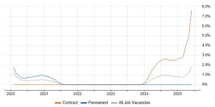 Job vacancy trend for Azure Infrastructure Engineer in Gloucester