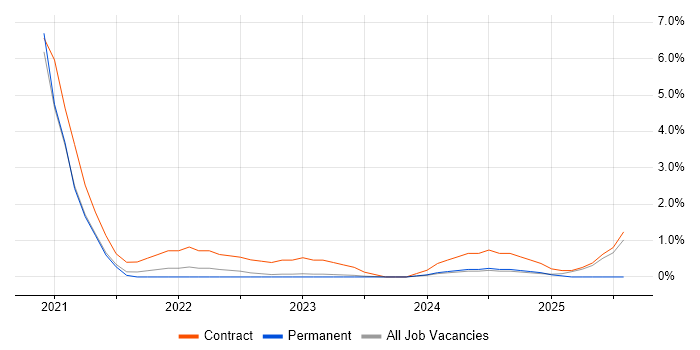 Job vacancy trend for Azure Key Vault in Gloucester
