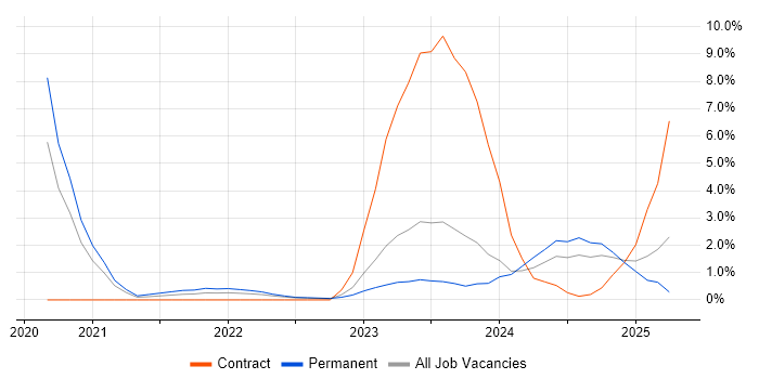 Job vacancy trend for Azure Logic Apps in Gloucester