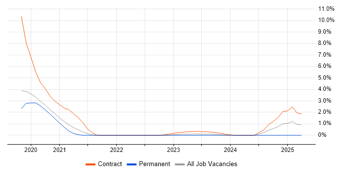 Job vacancy trend for Azure Sentinel in Gloucester