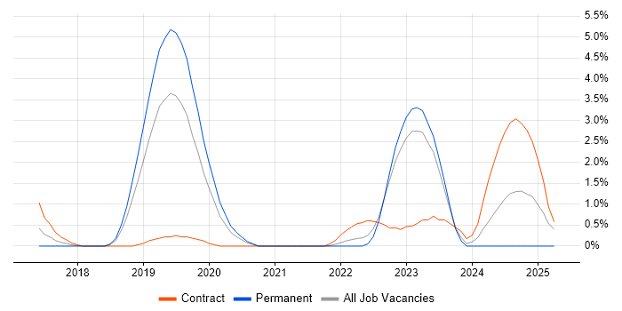 Job vacancy trend for Azure Stack in Gloucester