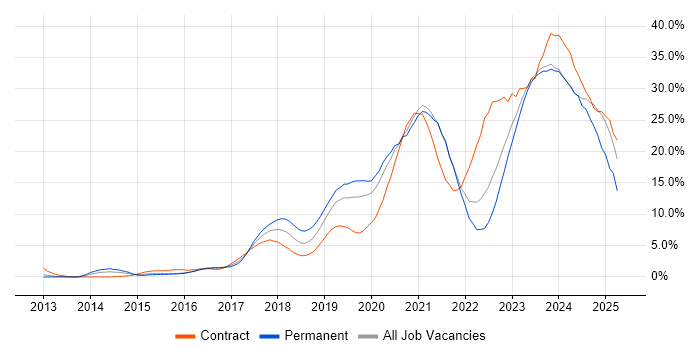 Job vacancy trend for Azure in Gloucester
