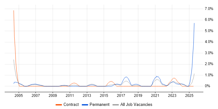 Job vacancy trend for B2C in Gloucester
