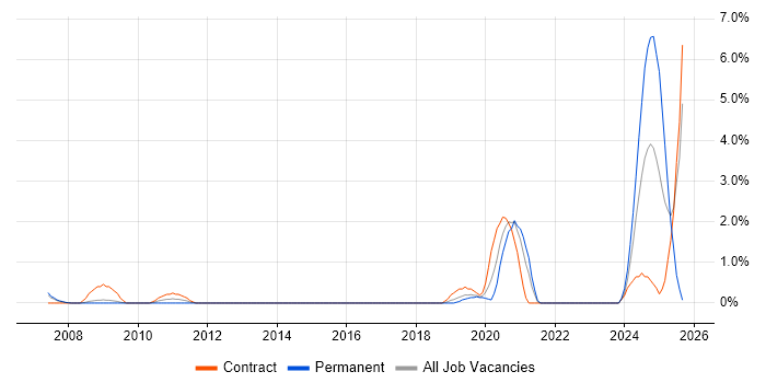 Job vacancy trend for Backend Developer in Gloucester