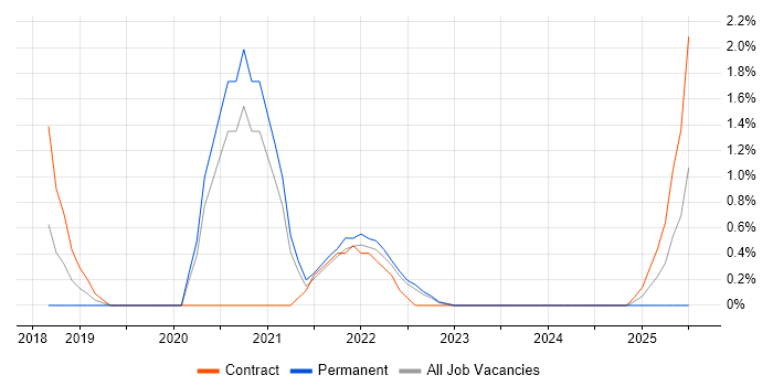 Job vacancy trend for Backlog Refinement in Gloucester