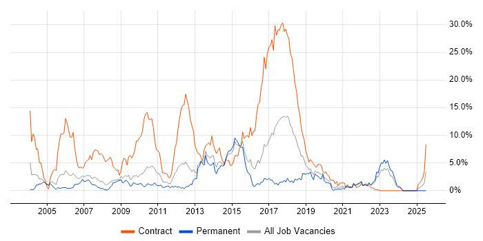 Job vacancy trend for Banking in Gloucester