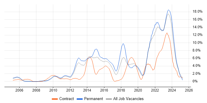 Job vacancy trend for Bash in Gloucester