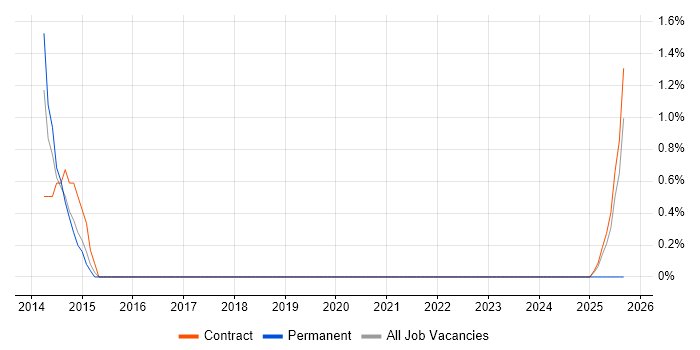 Batch Processing job vacancy trend in Gloucester