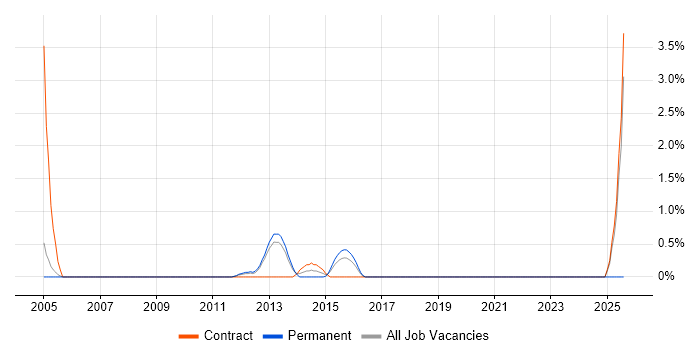 Job vacancy trend for Batch Scripting in Gloucester