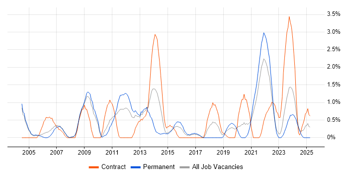 Job vacancy trend for BGP in Gloucester