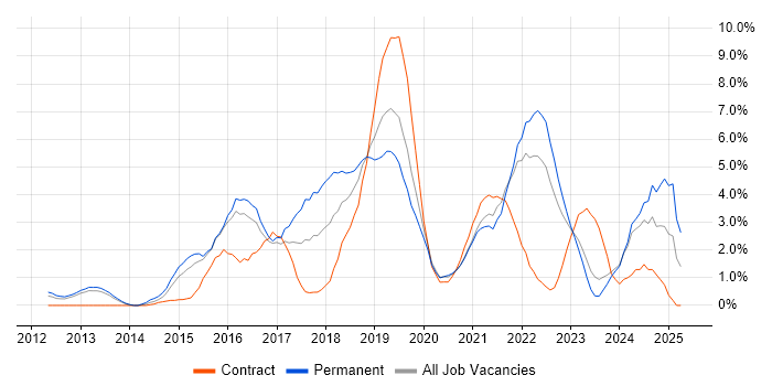 Job vacancy trend for Big Data in Gloucester Job vacancy trend for Big Data in Gloucester