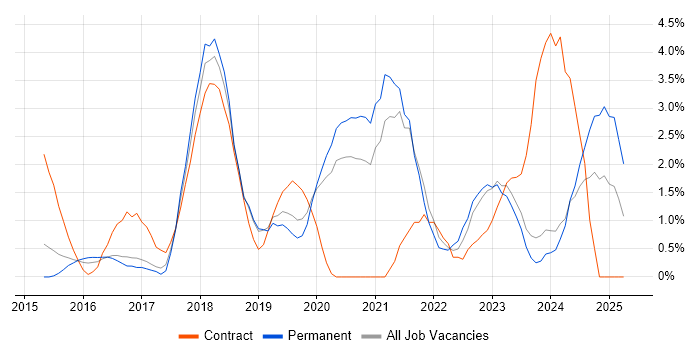 Job vacancy trend for Bitbucket in Gloucester Job vacancy trend for Bitbucket in Gloucester