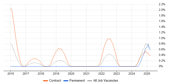 Job vacancy trend for BitLocker in Gloucester Job vacancy trend for BitLocker in Gloucester