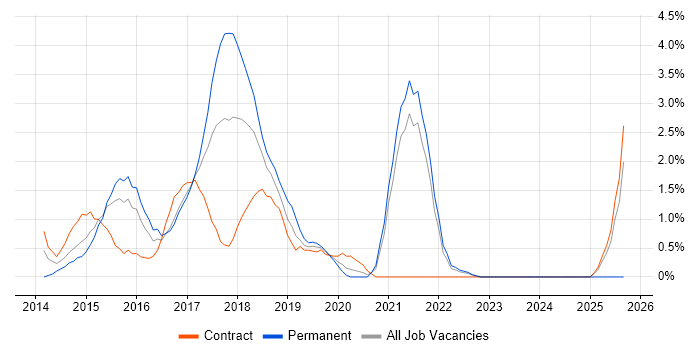 Bootstrap job vacancy trend in Gloucester