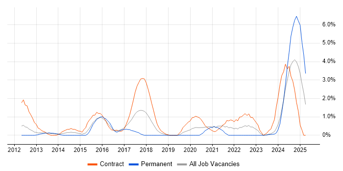 Job vacancy trend for BPSS Clearance in Gloucester Job vacancy trend for BPSS Clearance in Gloucester