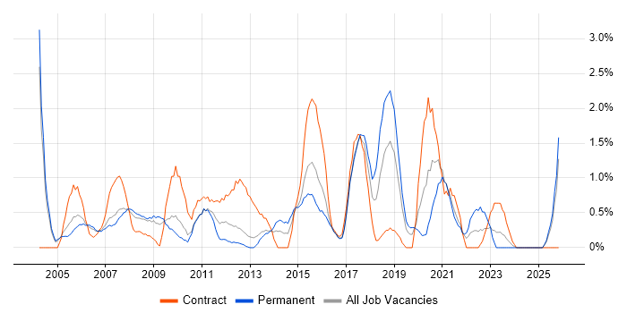 Budget Management job vacancy trend in Gloucester
