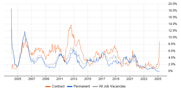 Job vacancy trend for Business Analyst in Gloucester