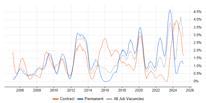 Job vacancy trend for Business Case in Gloucester Job vacancy trend for Business Case in Gloucester