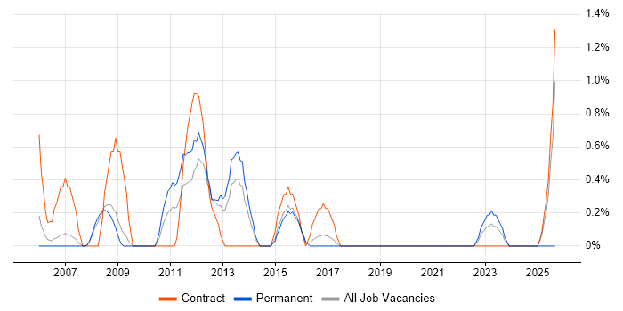 Business Change Analyst job vacancy trend in Gloucester Business Change Analyst job vacancy trend in Gloucester