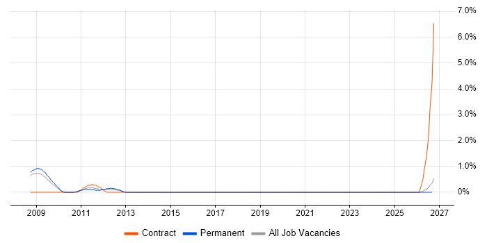 Business Continuity Management job vacancy trend in Gloucester