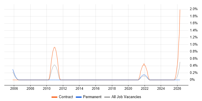 Business Impact Analysis job vacancy trend in Gloucester