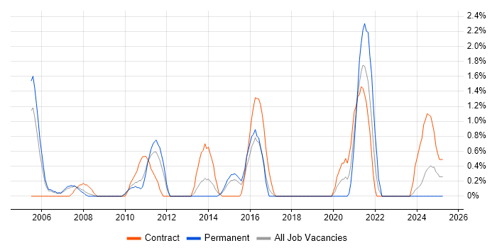 Job vacancy trend for Business IT Analyst in Gloucester
