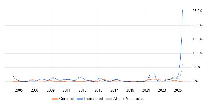 Job vacancy trend for Business Manager in Gloucester Job vacancy trend for Business Manager in Gloucester