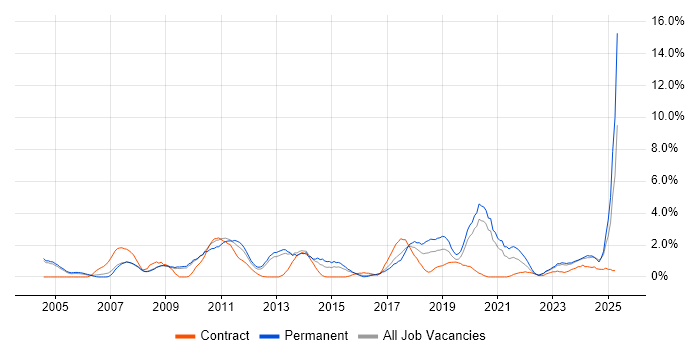 Job vacancy trend for Business Strategy in Gloucester