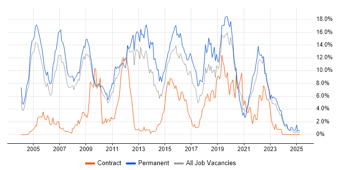Job vacancy trend for C++ in Gloucester Job vacancy trend for C++ in Gloucester