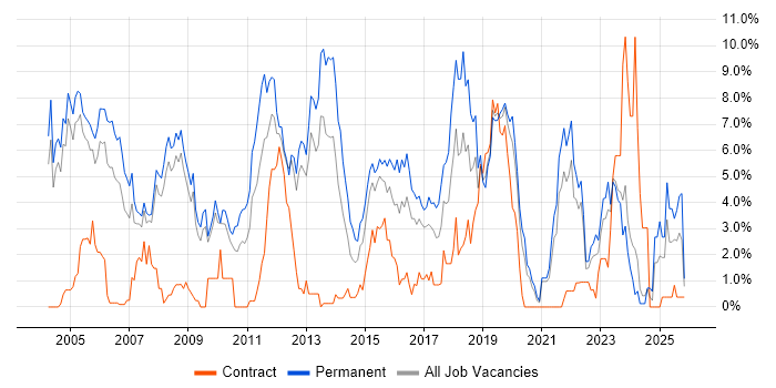 C job vacancy trend in Gloucester
