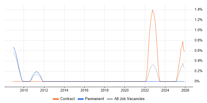 CA Single Sign-On job vacancy trend in Gloucester